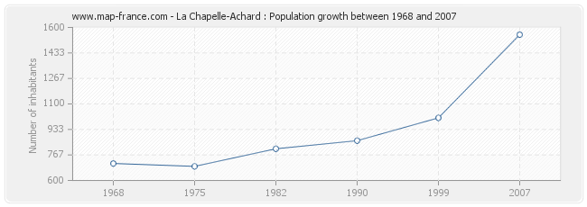 Population La Chapelle-Achard